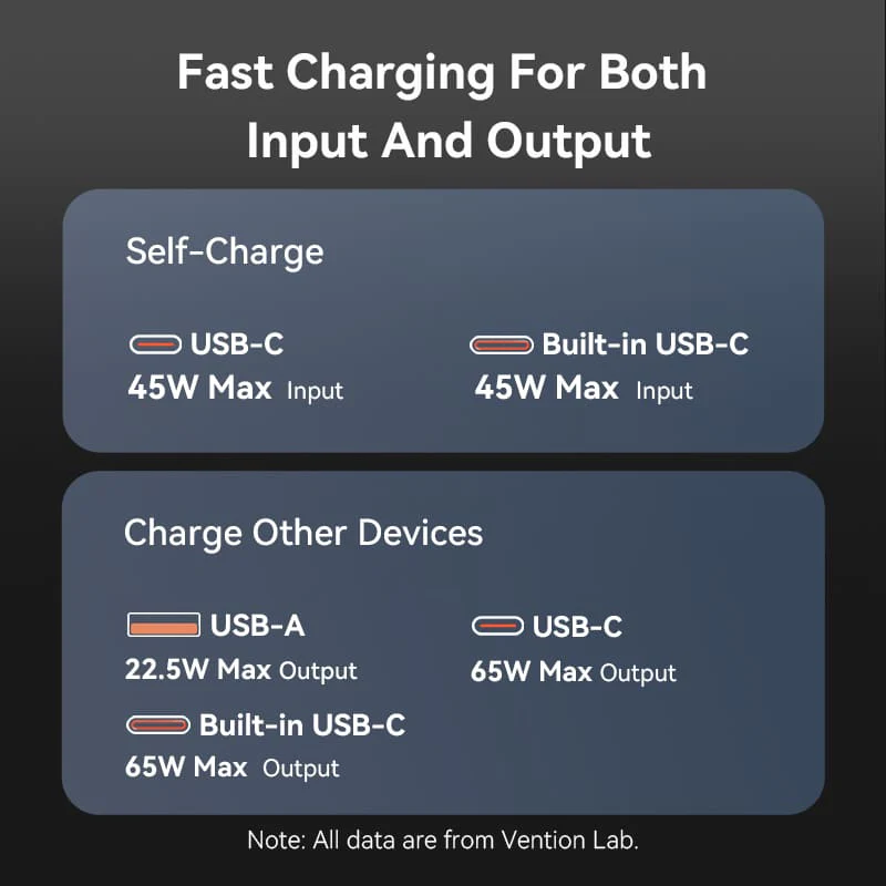 Vention 20000mAh Power Bank 65W - Image 7