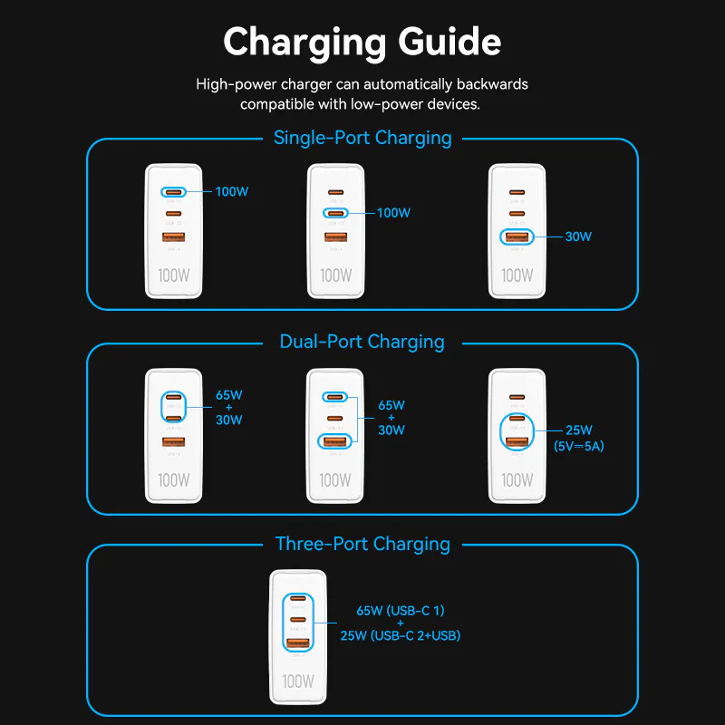 Vention 3-Port USB (C+C+A) GaN Charger (100W/100W/30W) EU-Plug - Image 7